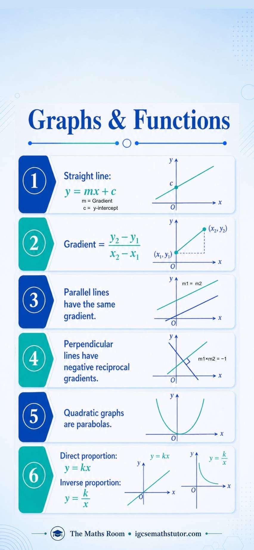 IGCSE Maths Graphs and Functions formula sheet covering straight lines, gradient, parallel and perpendicular lines, quadratic graphs and proportion