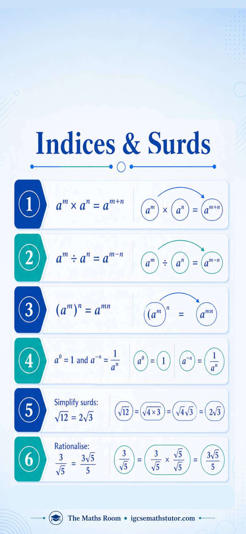 IGCSE Maths Indices and Surds formula sheet covering index laws, negative and zero powers, simplifying surds and rationalising