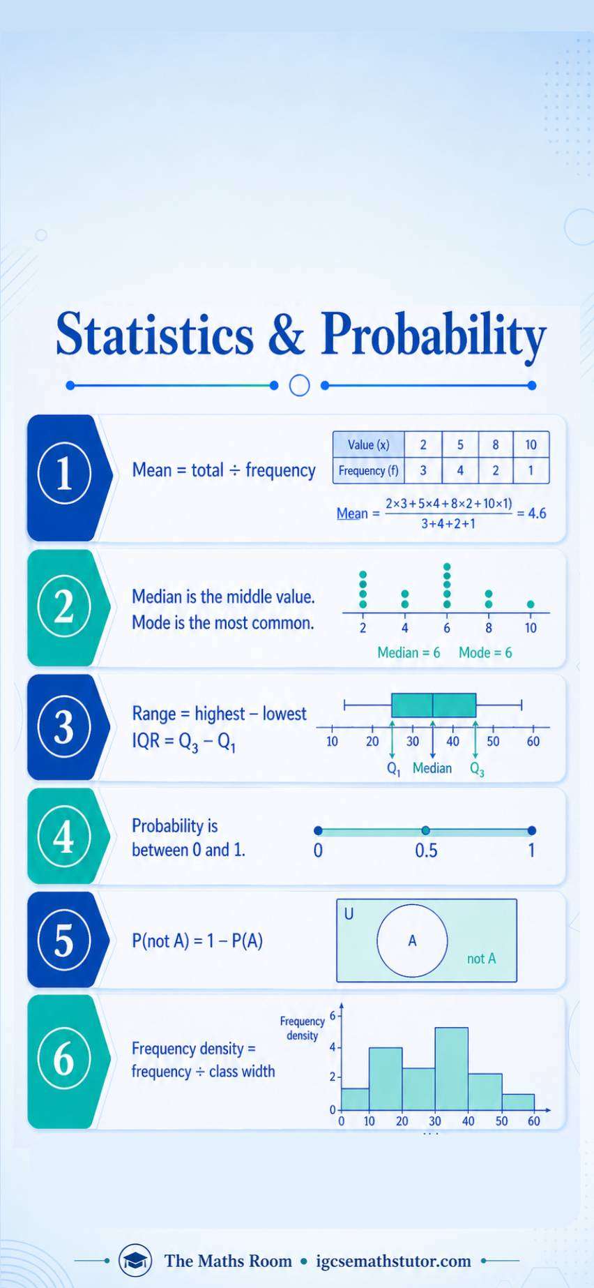 IGCSE Maths Statistics and Probability formula sheet covering mean, median, mode, range, IQR, probability rules and frequency density